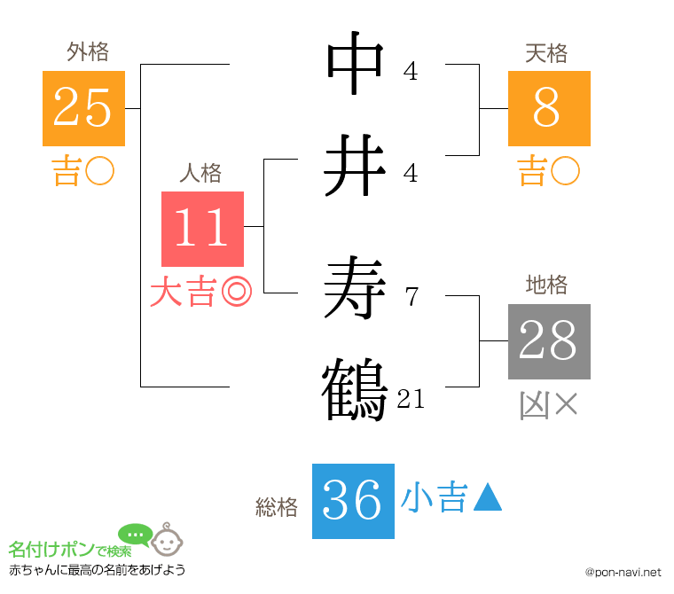 中井 寿鶴さんの姓名判断結果