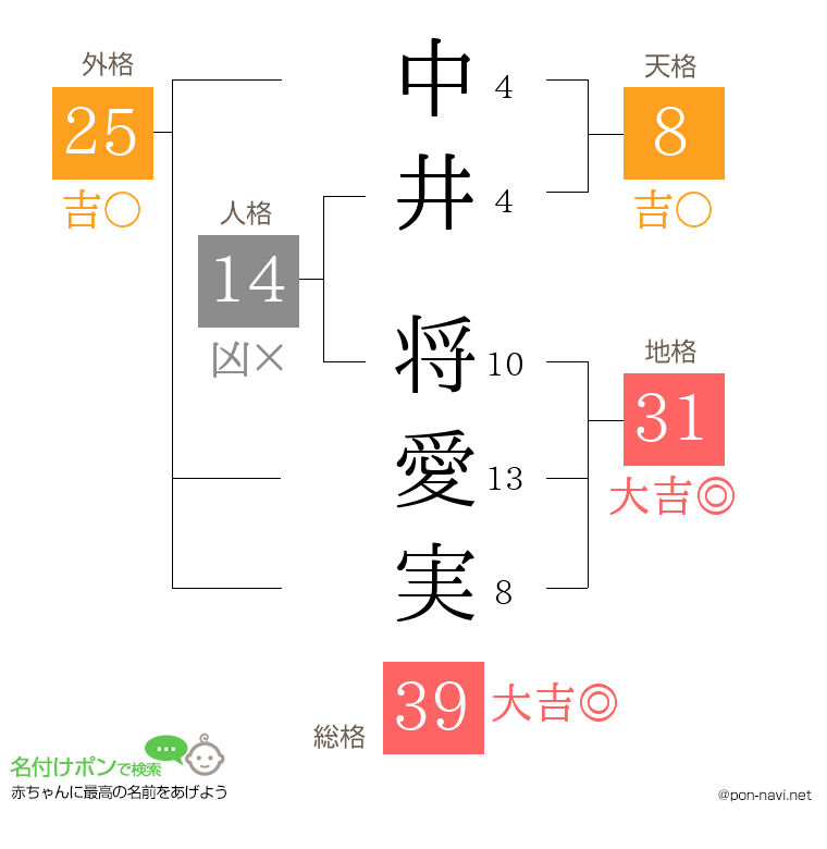 中井 将愛実さんの姓名判断結果