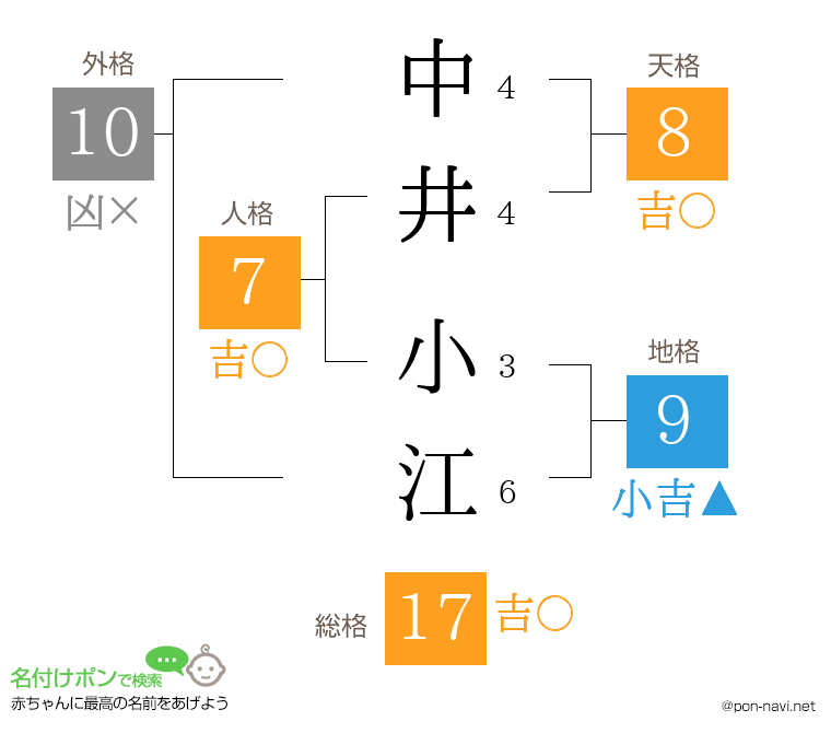 中井 小江さんの姓名判断結果