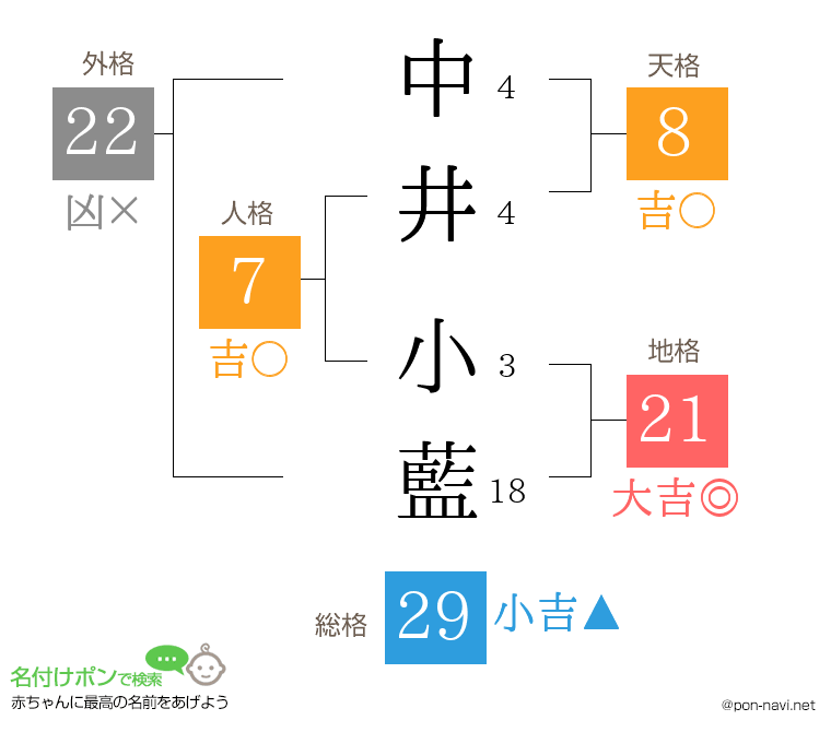 中井 小藍さんの姓名判断結果