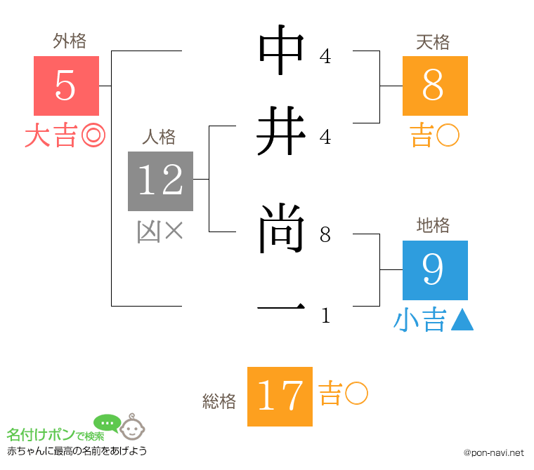 中井 尚一さんの姓名判断結果