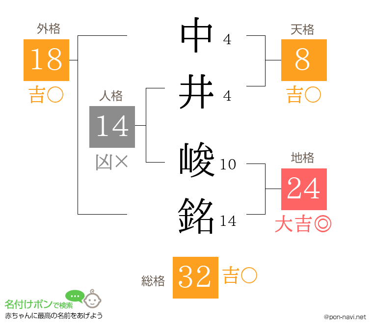 中井 峻銘さんの姓名判断結果