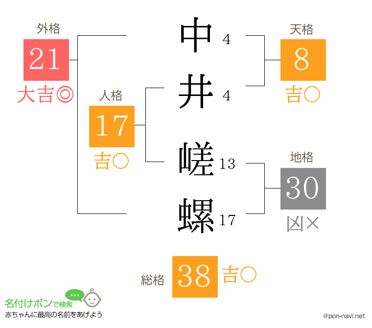 中井 嵯螺さんの姓名判断結果