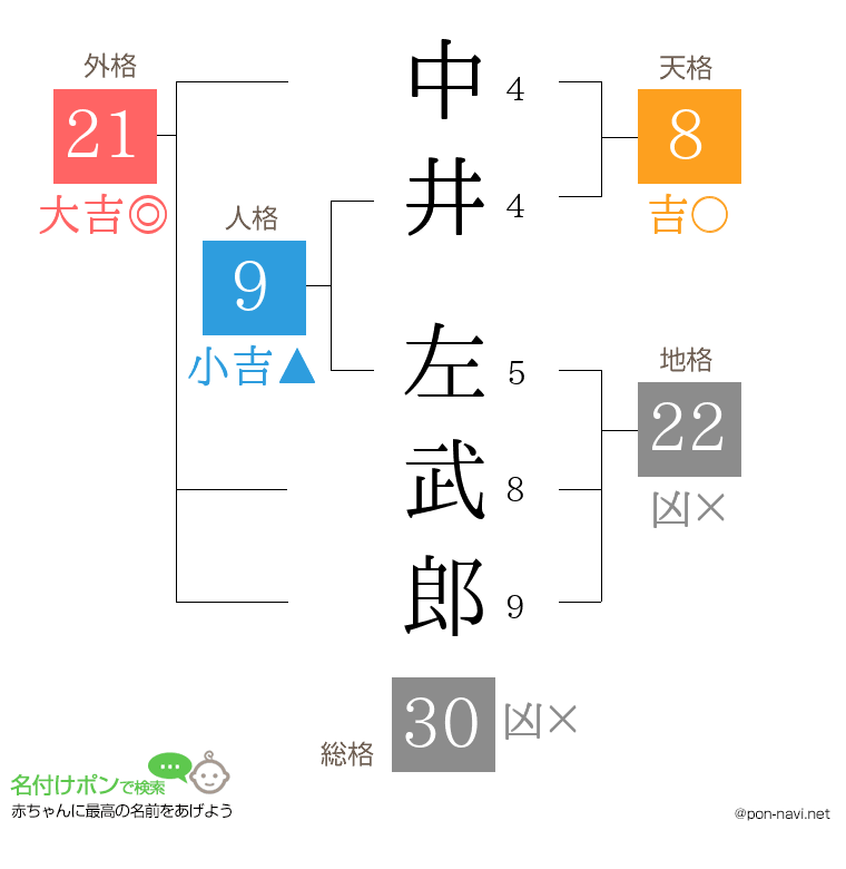 中井 左武郎さんの姓名判断結果