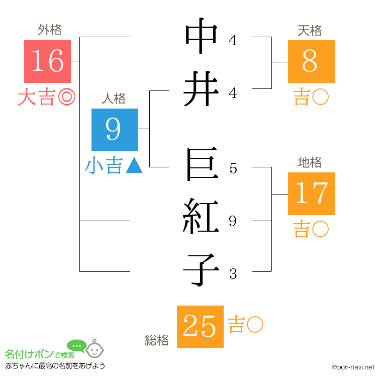 中井 巨紅子さんの姓名判断結果