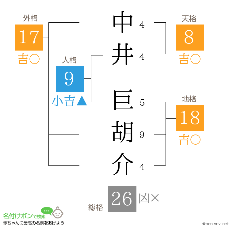 中井 巨胡介さんの姓名判断結果