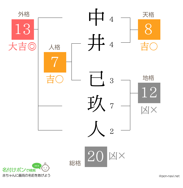 中井 已玖人さんの姓名判断結果