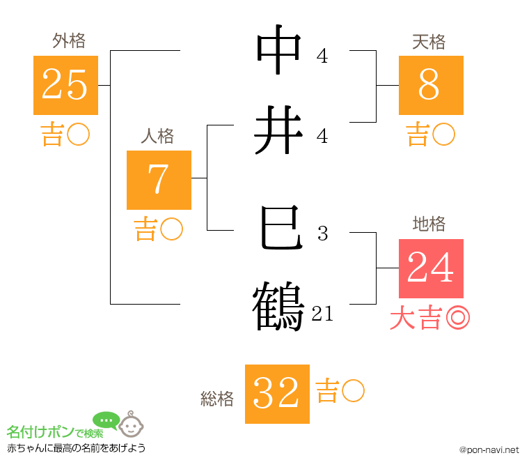 中井 巳鶴さんの姓名判断結果