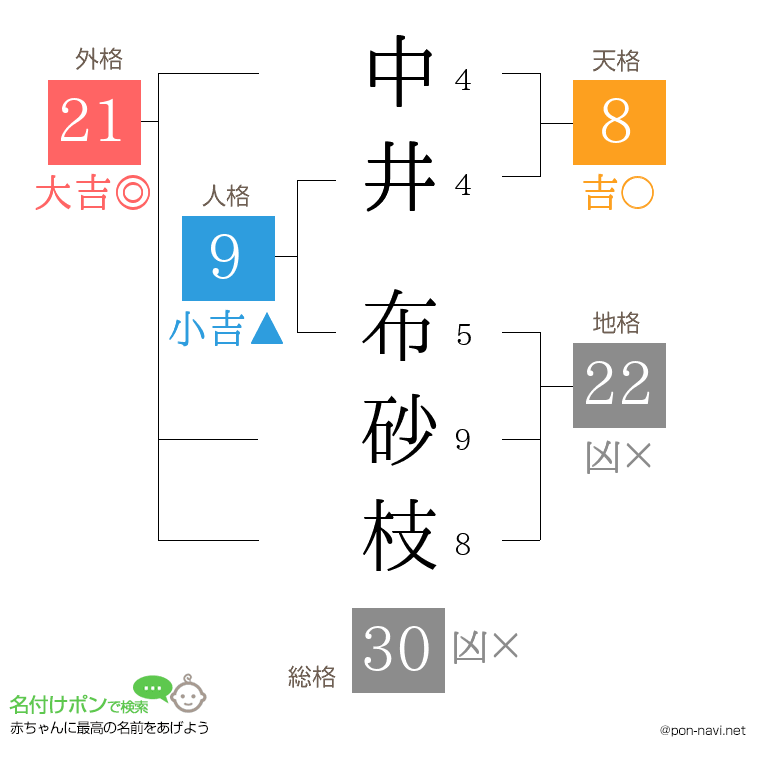中井 布砂枝さんの姓名判断結果