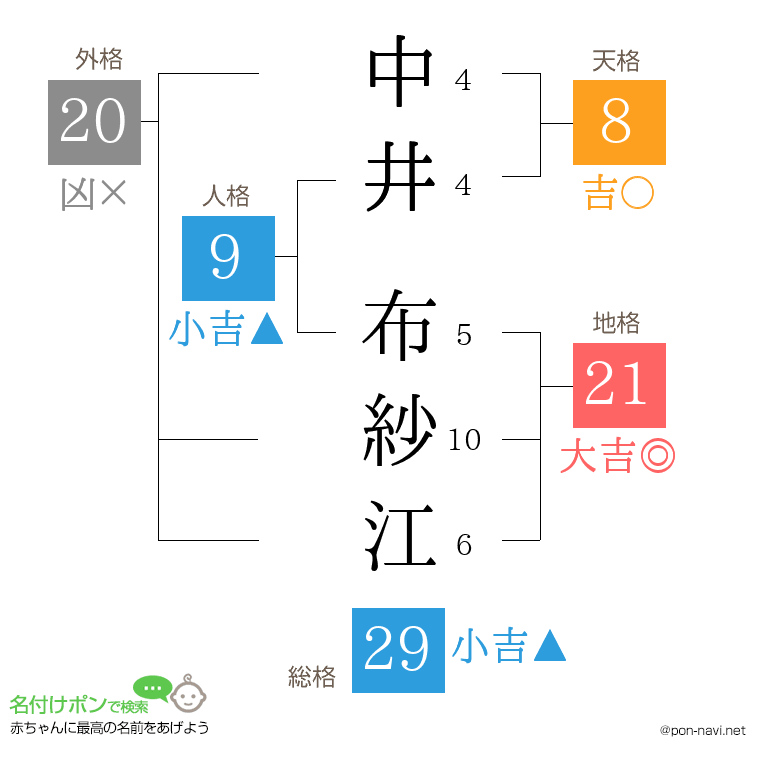中井 布紗江さんの姓名判断結果