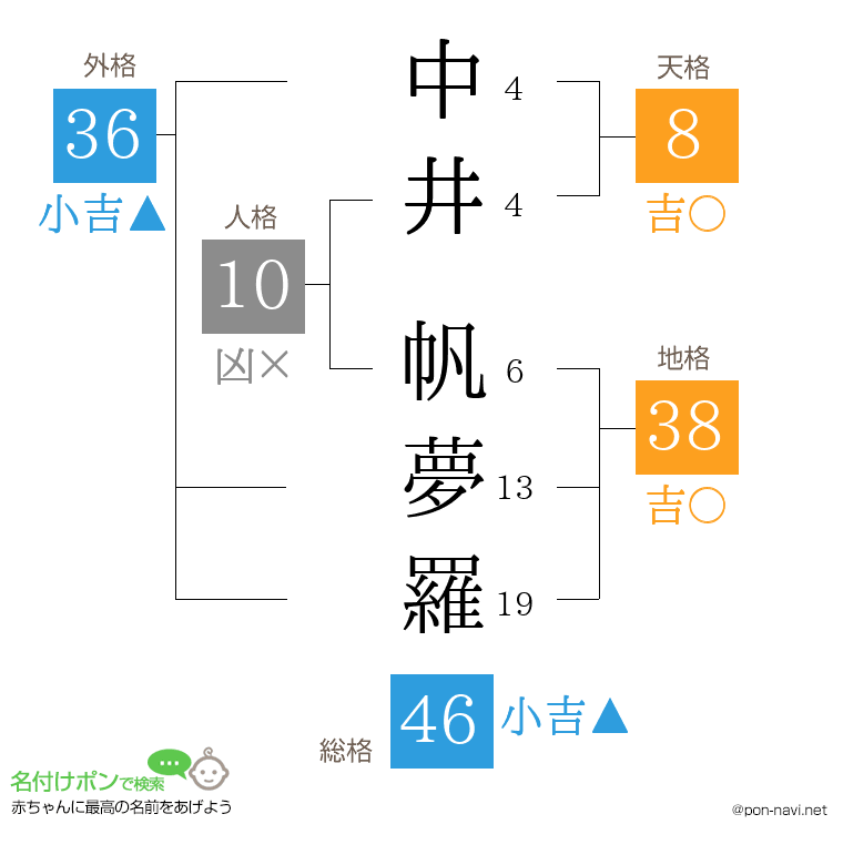 中井 帆夢羅さんの姓名判断結果