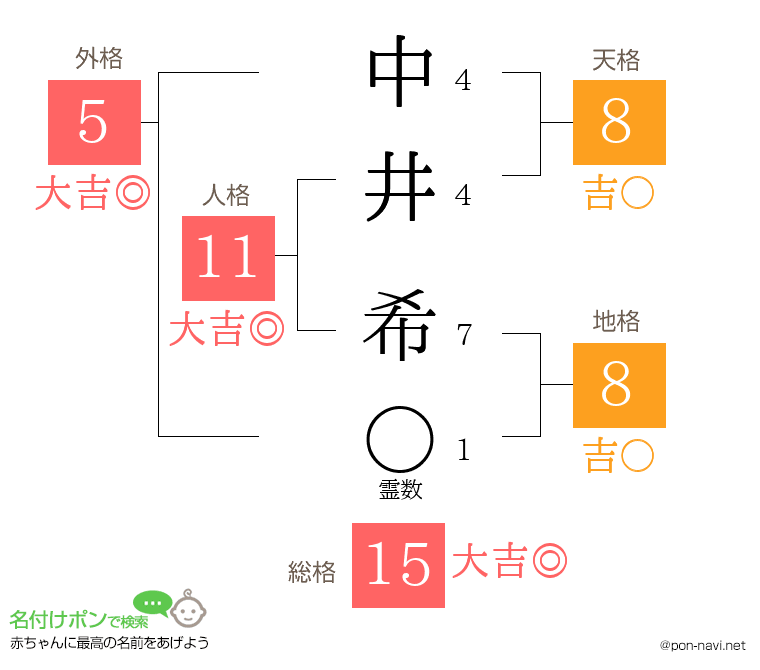 中井 希さんの姓名判断結果