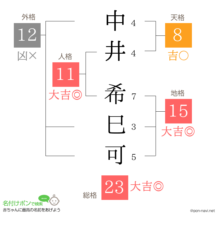 中井 希巳可さんの姓名判断結果