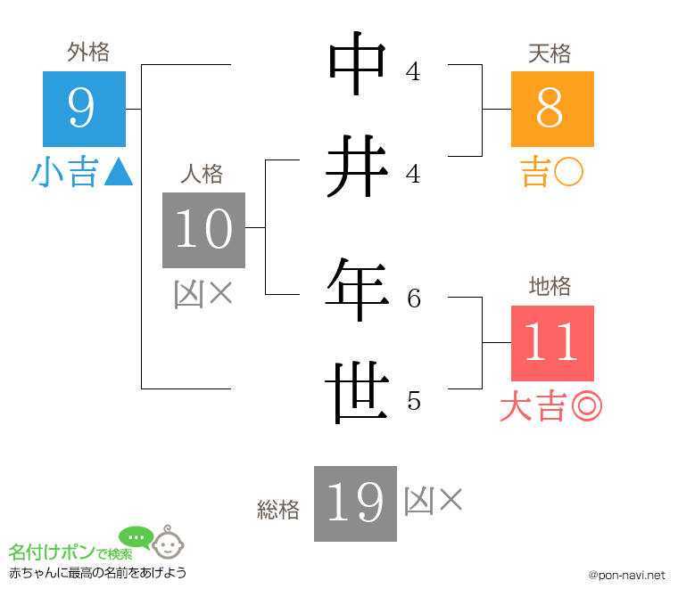 中井 年世さんの姓名判断結果