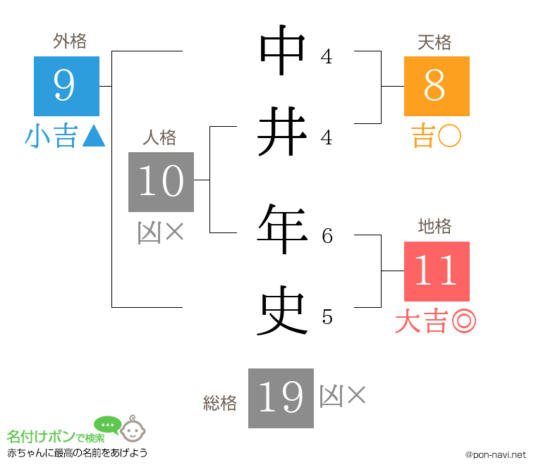 中井 年史さんの姓名判断結果