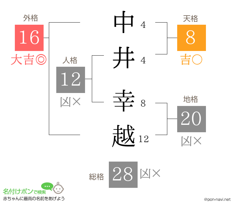 中井 幸越さんの姓名判断結果