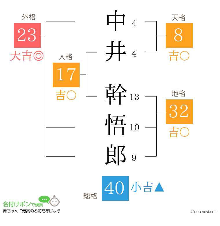 中井 幹悟郎さんの姓名判断結果