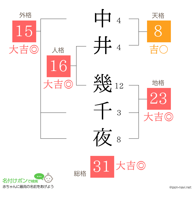 中井 幾千夜さんの姓名判断結果