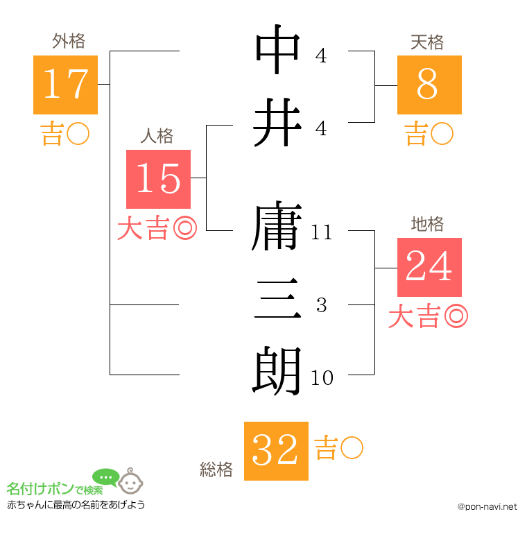 中井 庸三朗さんの姓名判断結果