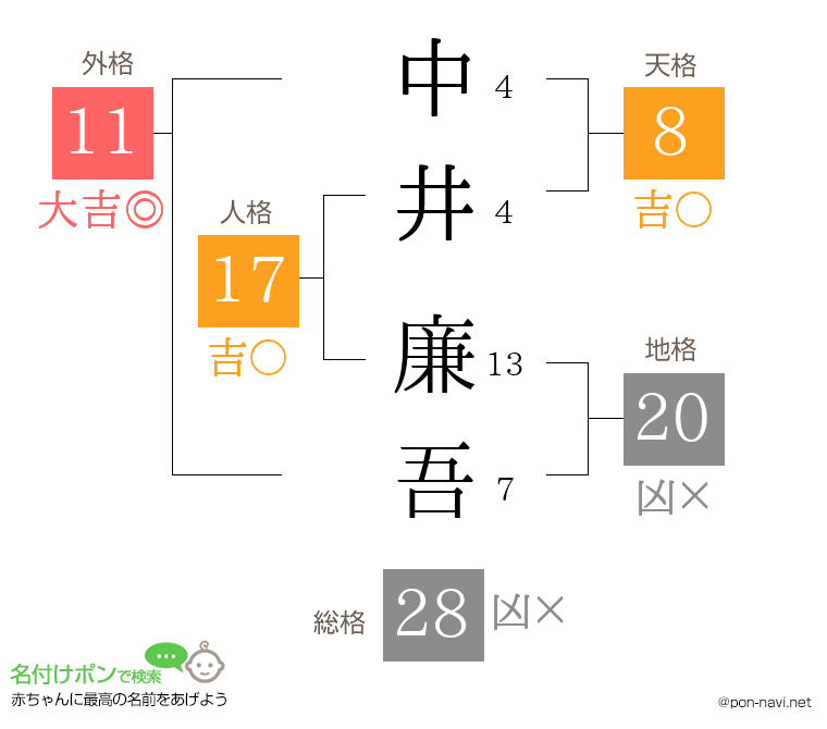 中井 廉吾さんの姓名判断結果