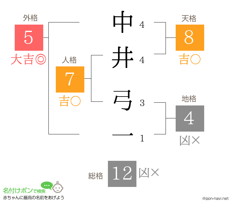 中井 弓一さんの姓名判断結果