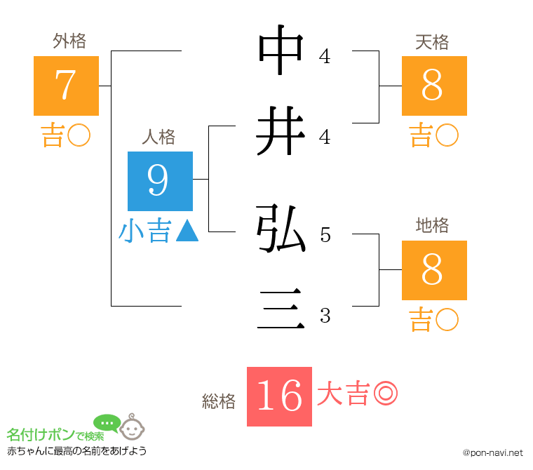 中井 弘三さんの姓名判断結果