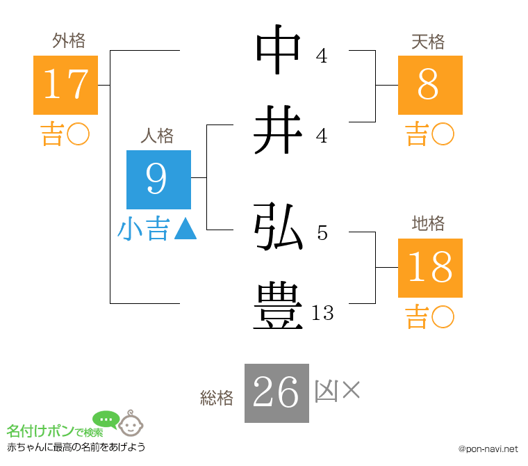中井 弘豊さんの姓名判断結果