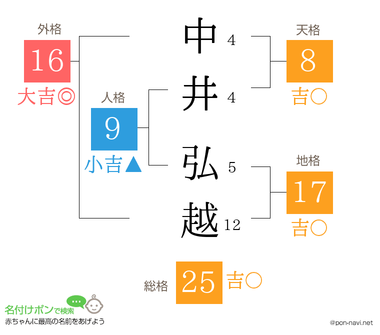 中井 弘越さんの姓名判断結果