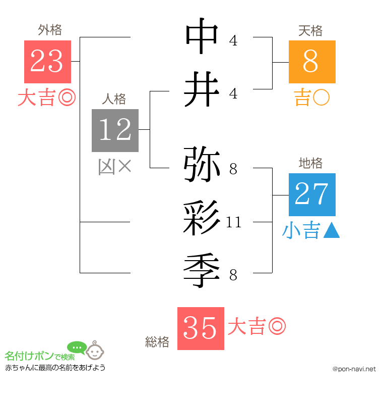 中井 弥彩季さんの姓名判断結果