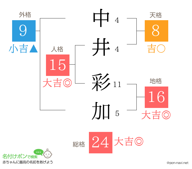 中井 彩加さんの姓名判断結果