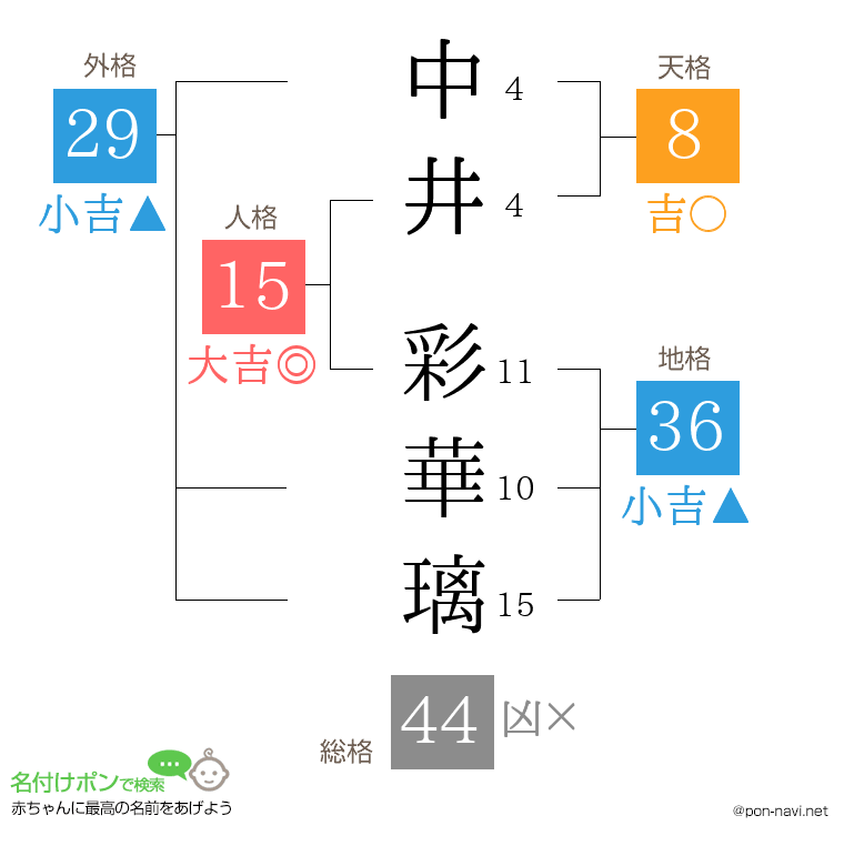 中井 彩華璃さんの姓名判断結果