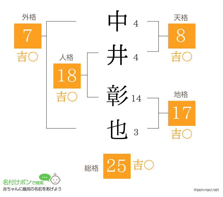 中井 彰也さんの姓名判断結果
