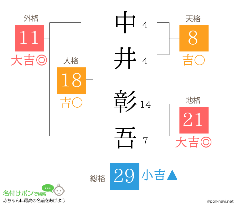 中井 彰吾さんの姓名判断結果