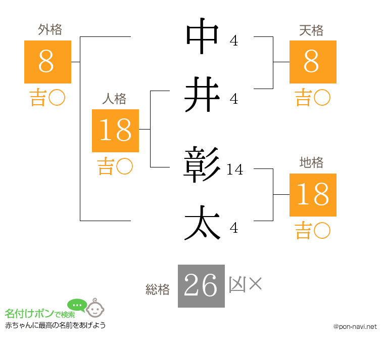 中井 彰太さんの姓名判断結果