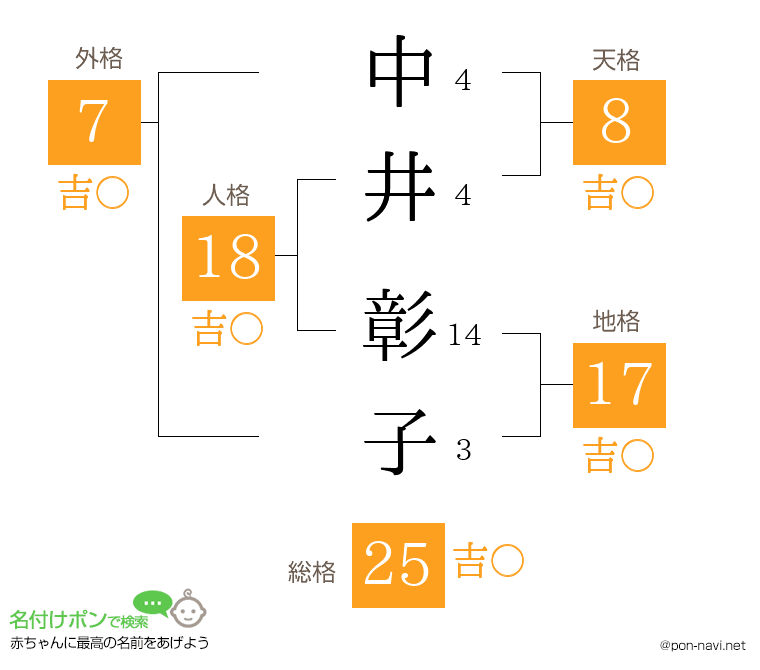 中井 彰子さんの姓名判断結果