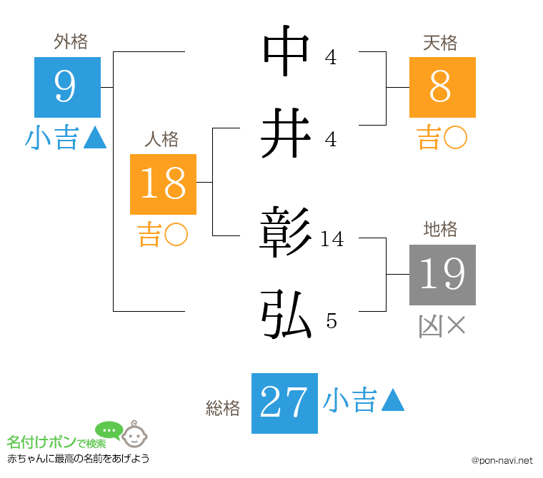 中井 彰弘さんの姓名判断結果