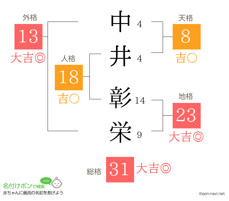 中井 彰栄さんの姓名判断結果