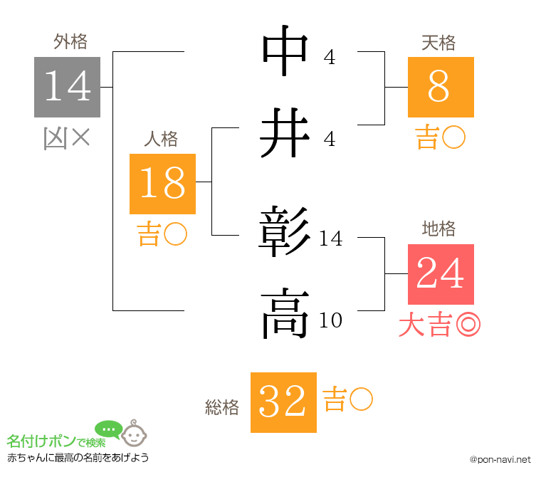 中井 彰高さんの姓名判断結果