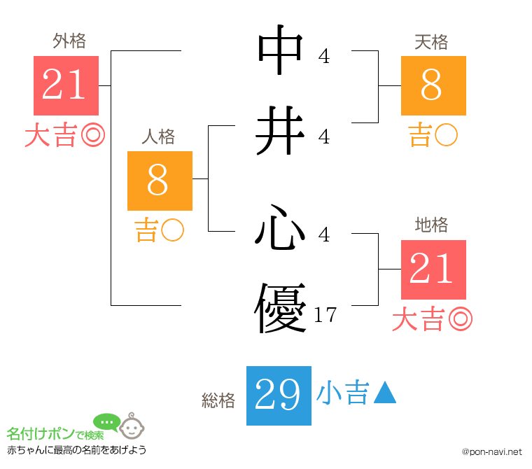 中井 心優さんの姓名判断結果