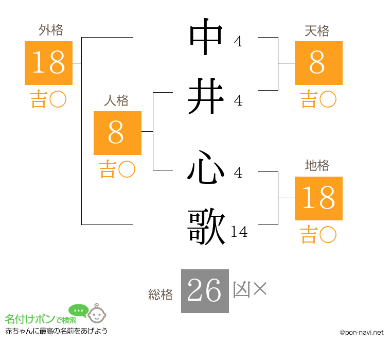 中井 心歌さんの姓名判断結果
