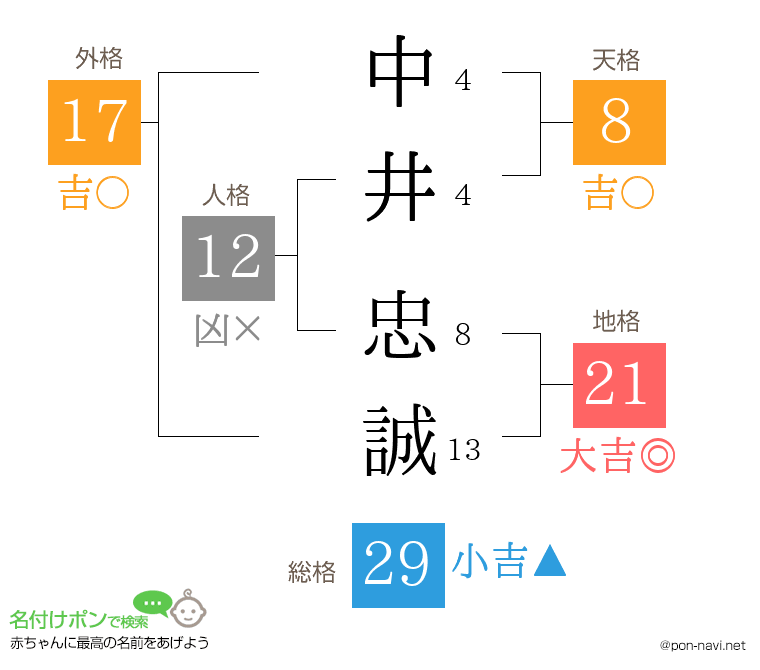 中井 忠誠さんの姓名判断結果