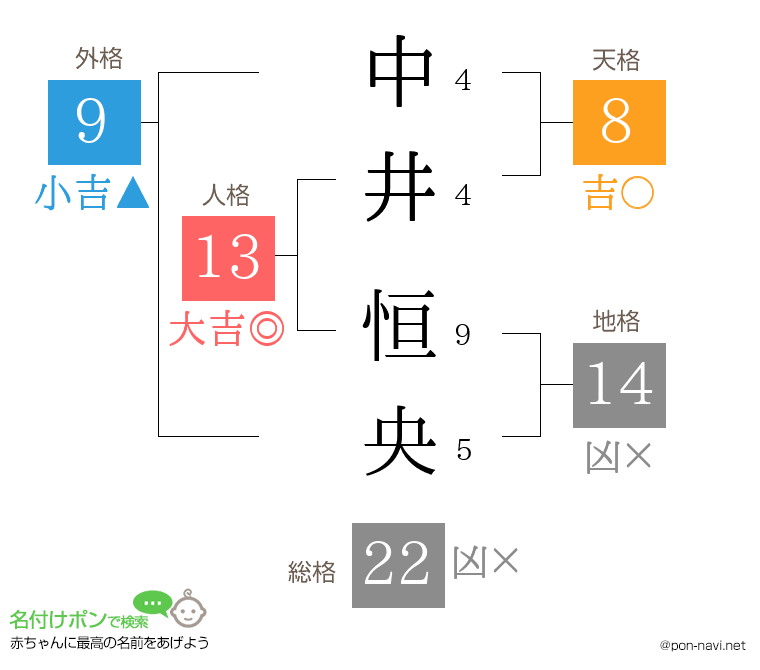 中井 恒央さんの姓名判断結果