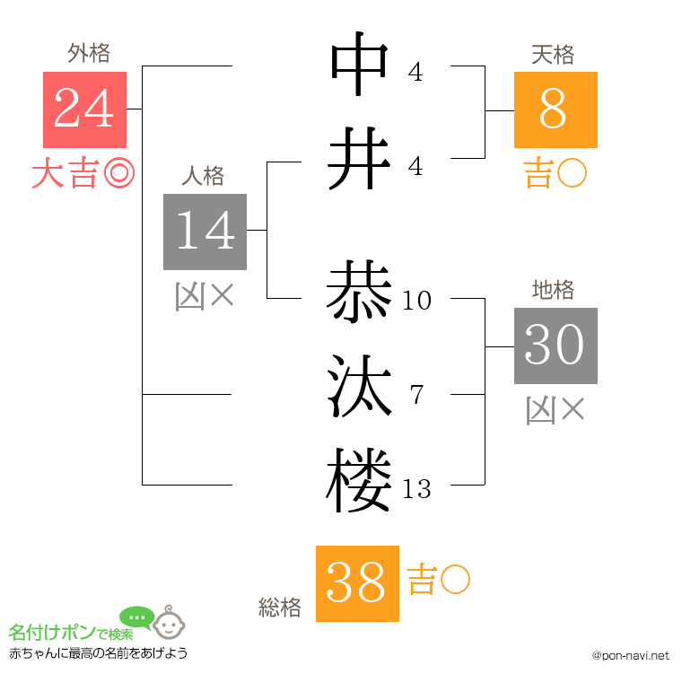 中井 恭汰楼さんの姓名判断結果