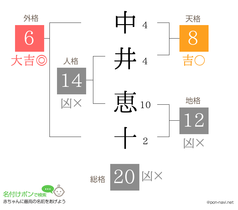 中井 恵十さんの姓名判断結果