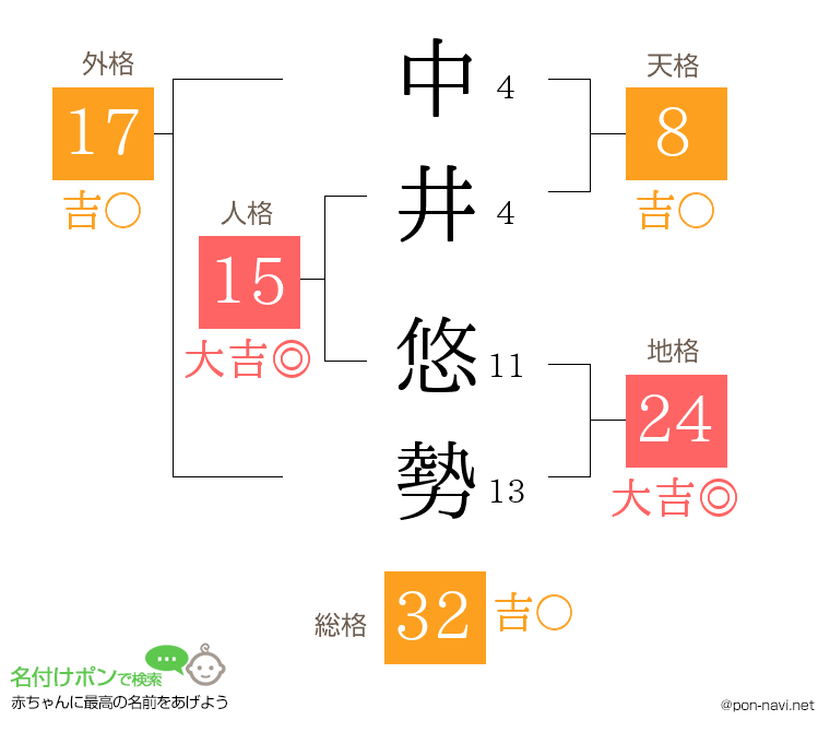 中井 悠勢さんの姓名判断結果