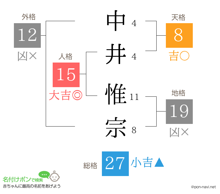 中井 惟宗さんの姓名判断結果