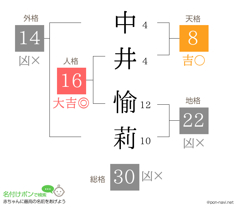 中井 愉莉さんの姓名判断結果