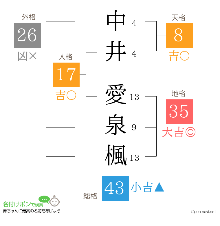 中井 愛泉楓さんの姓名判断結果