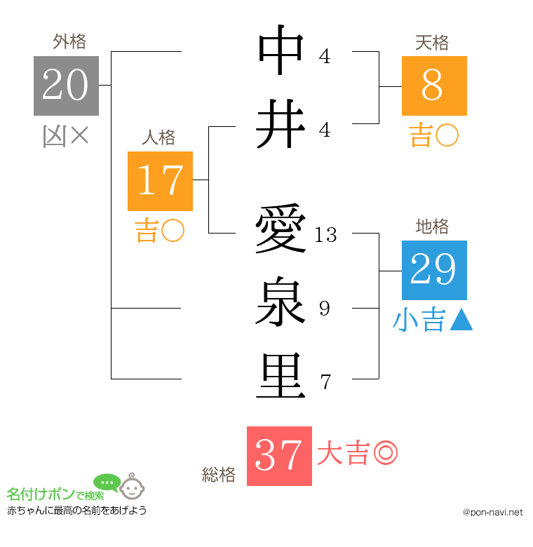中井 愛泉里さんの姓名判断結果