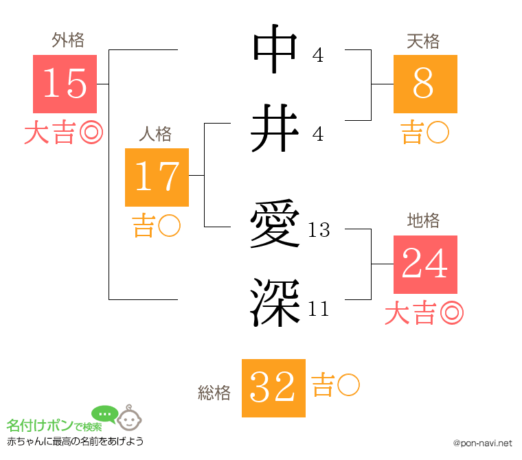 中井 愛深さんの姓名判断結果